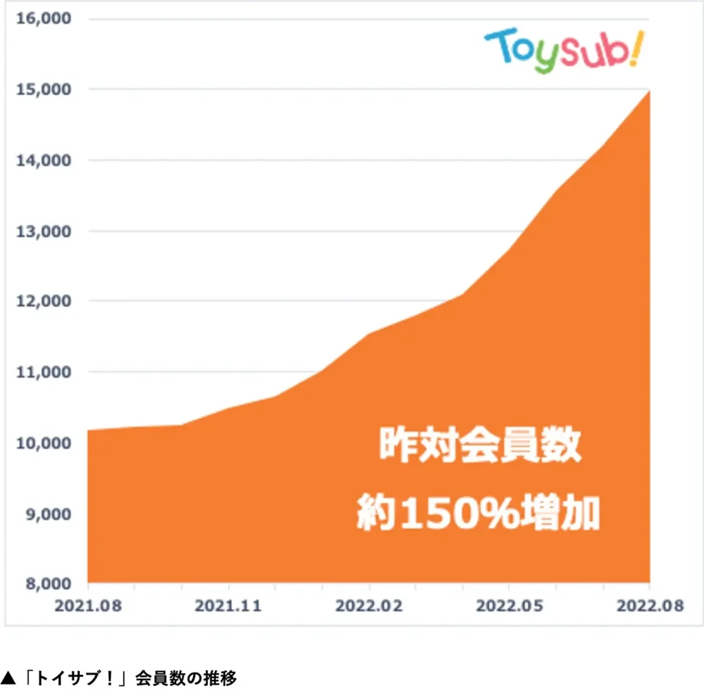 トイサブの2021年8月～2022年8月にかけてのユーザー数のグラフ