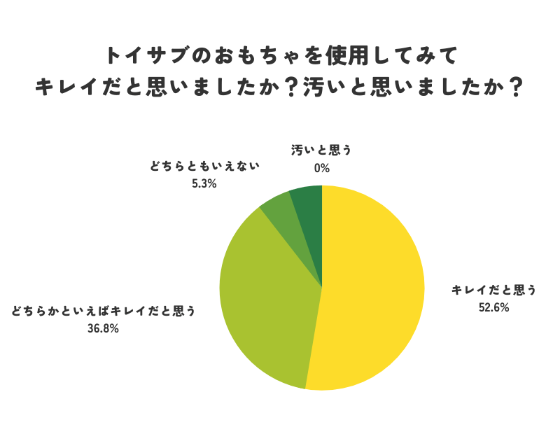 「トイサブのおもちゃを使用してみてキレイだと思いましたか?汚いと思いましたか?」という質問に対する回答結果のグラフ
